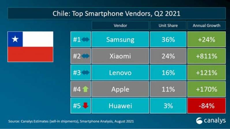 Xiaomi se mantiene firme en el segundo lugar en ventas de smartphones en Chile