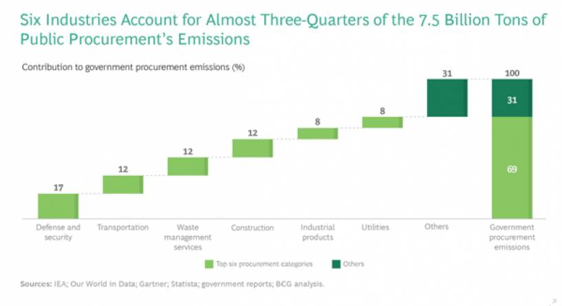 Hasta en un 15% podrían reducirse las emisiones mundiales de gases de efecto invernadero si las prácticas de contratación pública se volvieran ecológicas