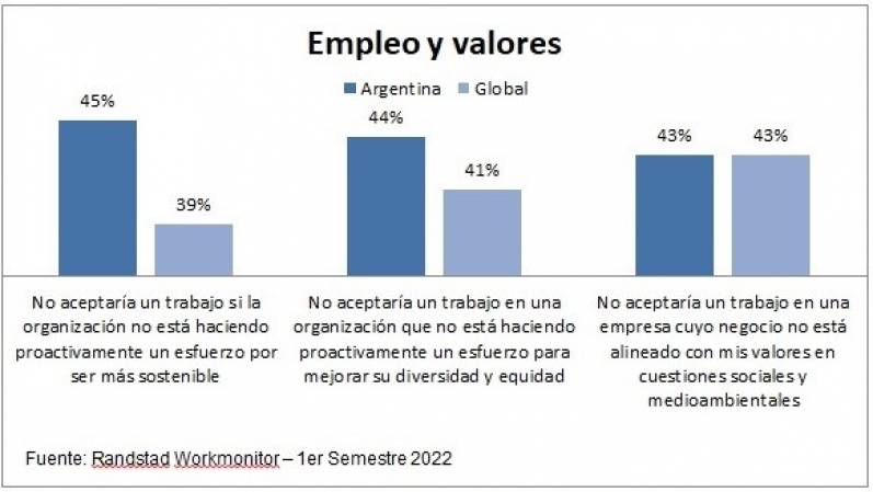 45% de los argentinos no aceptaría sumarse a una organización que no se esfuerce por ser más sostenible