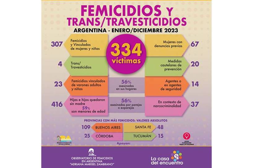 No son sólo números: en 2023 se registró 1 femicidio cada 26 horas