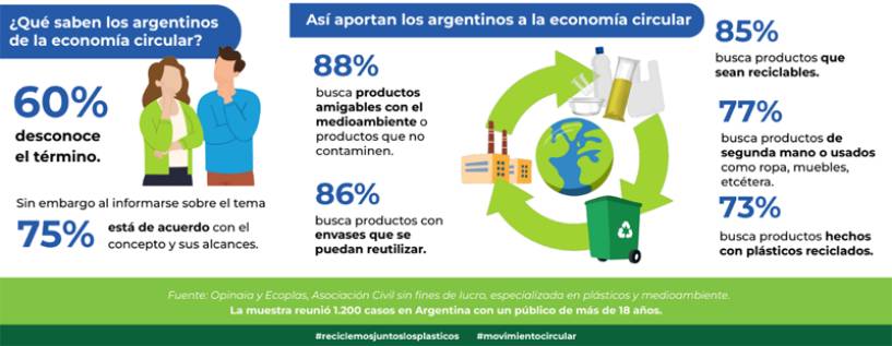 El 60% de los argentinos desconoce el término “economía circular”
