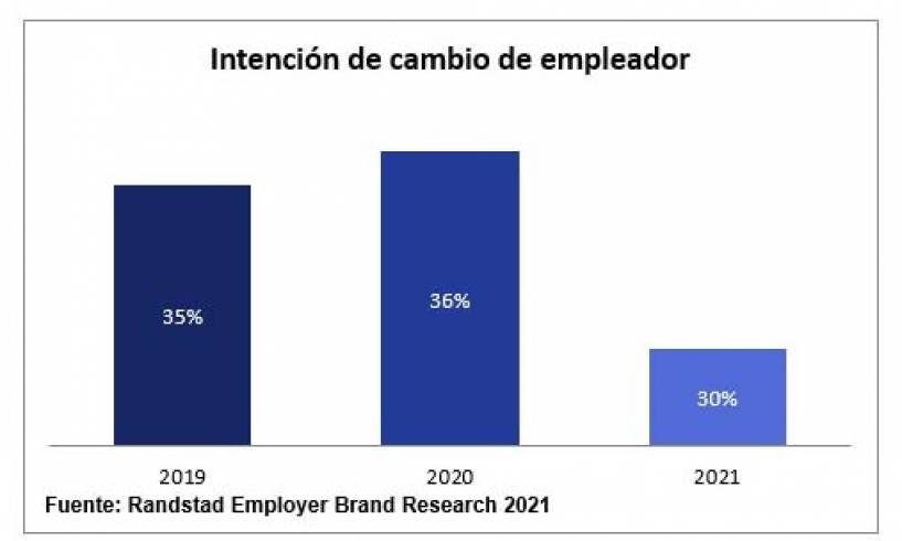 1 de cada 3 argentinos tiene la intención de cambiar de empleador