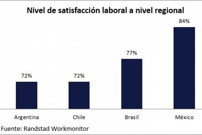 72% de los trabajadores argentinos está satisfecho con su trabajo actual