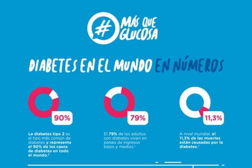 Diabetes en Argentina: por segundo año se lanza la campaña &quot;Más que Glucosa&quot; para concientizar sobre los riesgos asociados a esta enfermedad