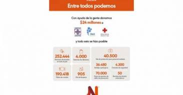 Naranja: resultados campaña solidaria Entre Todos Podemos
