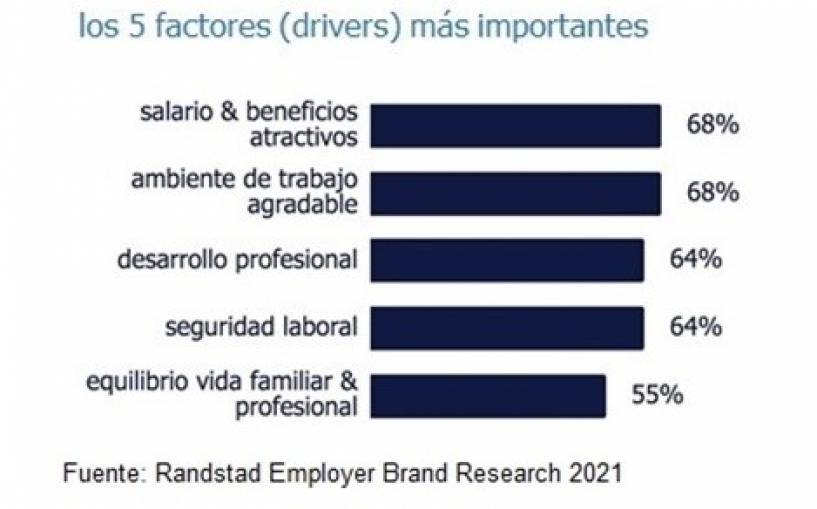 Buen ambiente y buen salario, los dos factores más importantes del trabajo ideal para los Argentinos