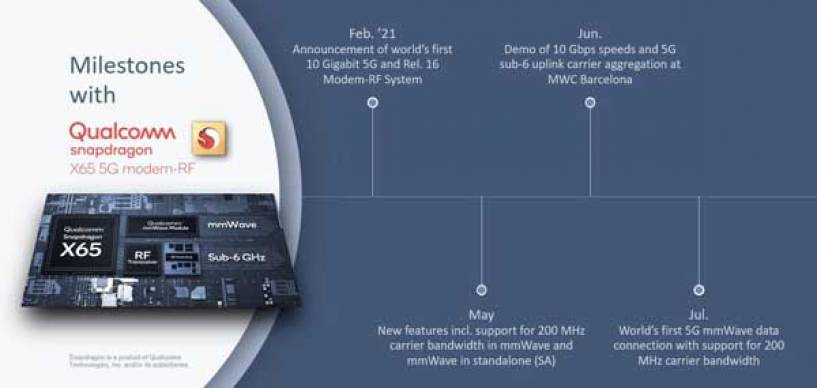 Qualcomm completa la primera conexión de datos 5G mmWave del mundo para un ancho de banda de 200 MHz