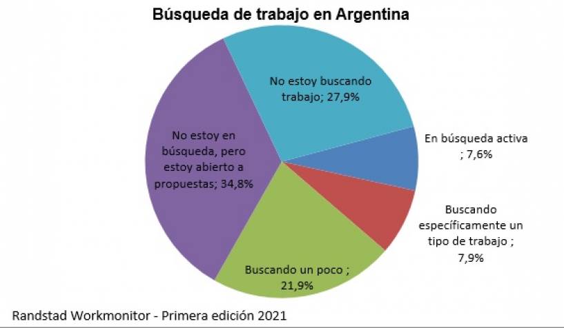 Se recompone levemente la confianza de los argentinos en el mercado laboral