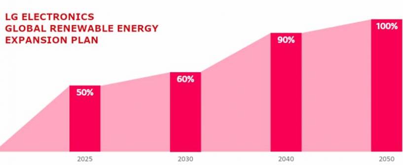 LG promete la transición al 100% de energía renovable para 2050