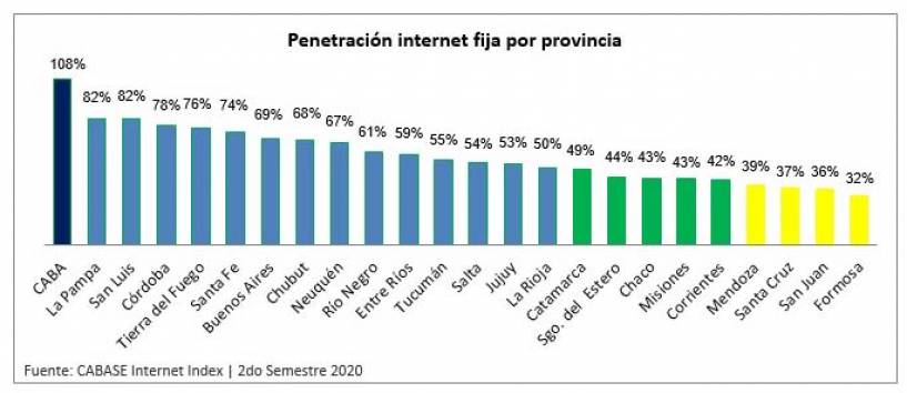 El 32% de los hogares de Argentina hoy no cuenta con conectividad fija a internet