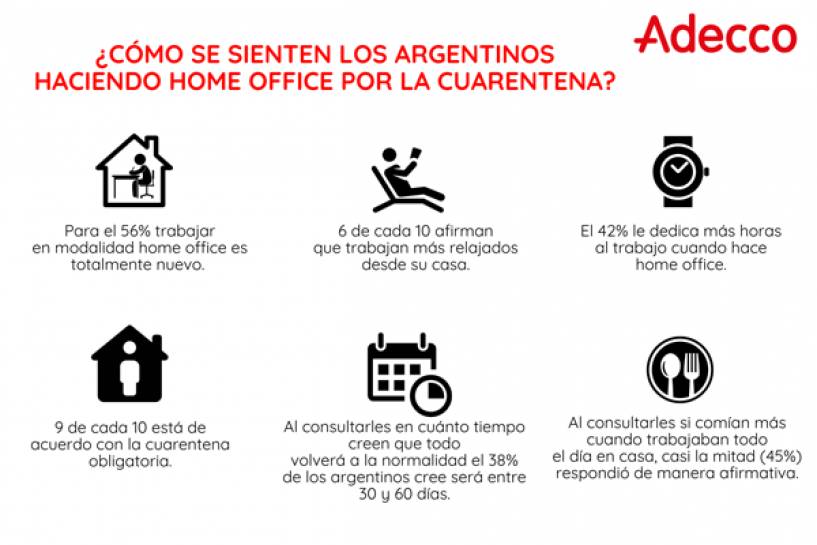 Encuesta Adecco: ¿Cómo se sienten los argentinos haciendo home office por la cuarentena?