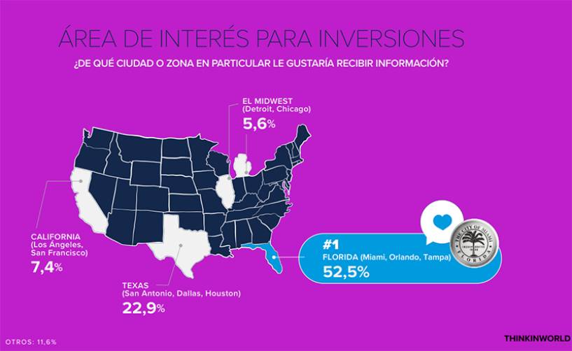 Más del 65 % de inversores latinos tiene interés en radicarse en USA