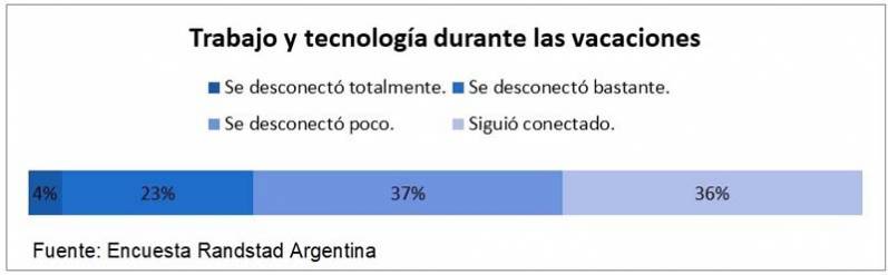 Solo el 27% de los argentinos logró desconectarse del trabajo en vacaciones