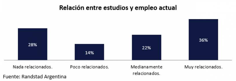El 58% de los argentinos trabaja en áreas relacionadas con sus estudios