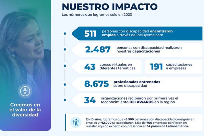 El 75% de las personas con discapacidad se encuentra desempleada: Conoce las iniciativas que promueven la inclusión en Latinoamérica
