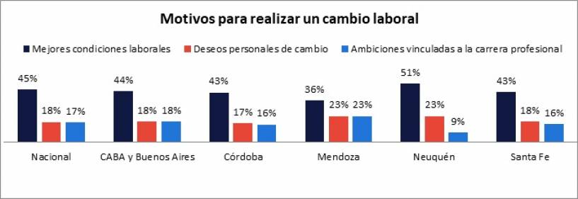 La búsqueda de mejores condiciones impulsa al 41% de los argentinos a buscar activamente un cambio de trabajo
