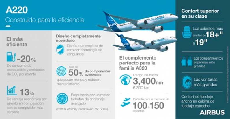 Con más de 155.000 vuelos, el Airbus A220 es la nueva estrella de la aviación