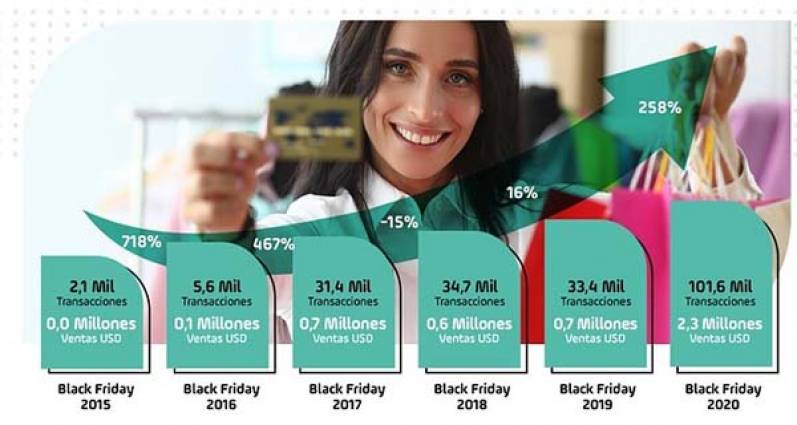 PayU estima un incremento del 52% de las ventas en Argentina para Black Friday
