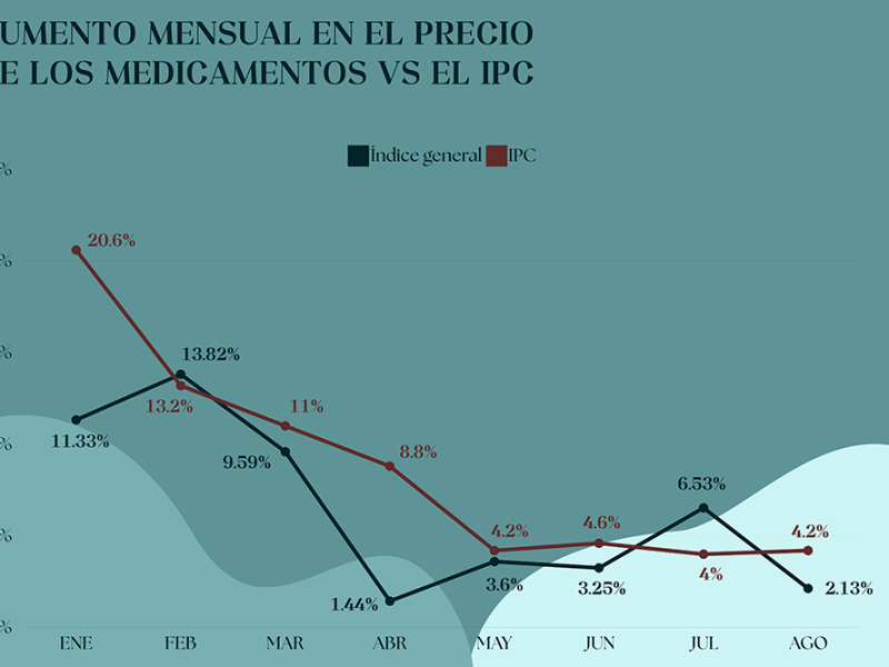 Medicamentos vitales se vuelven inasequibles para muchos argentinos