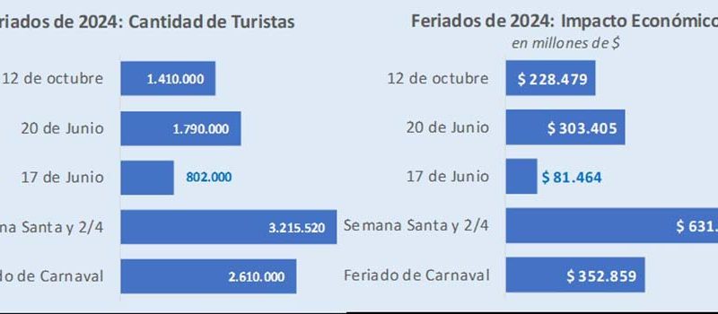 Por el Feriado de la Diversidad Cultural, viajaron 1,4 millones de turistas y gastaron $228.479 millones