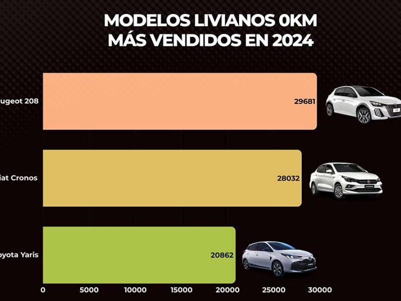 Los modelos de autos nacionales dominan el mercado de ventas en Argentina