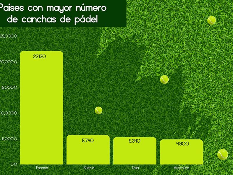 El pádel superó al tenis en reservas deportivas