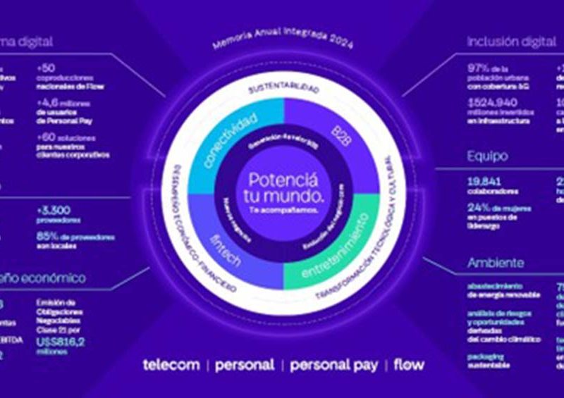 Telecom presenta su Memoria Anual Integrada 2024 una mirada al impacto y la evolución de la empresa y sus compromisos ESG