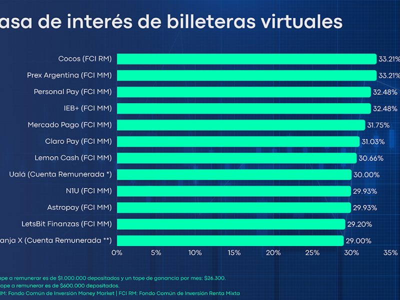 Inversiones en pesos se reinventan para no perder terreno