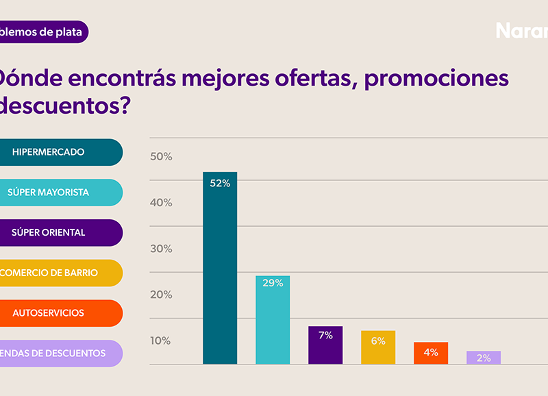 Relevamiento demuestra que las compras semanales en hiper y mayoristas son las más elegidas para ahorrar