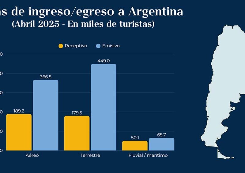 Argentina pierde turistas extranjeros, pero crecen las salidas al exterior