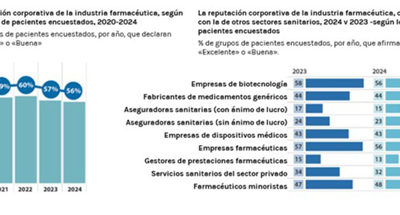 Lo que opinan más de 2.500 asociaciones de pacientes sobre la industria farmacéutica en 2024