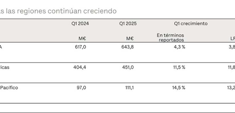 Puig comienza 2025 con un fuerte crecimiento del 7,5% LFL en el primer trimestre y por delante del mercado de belleza premium