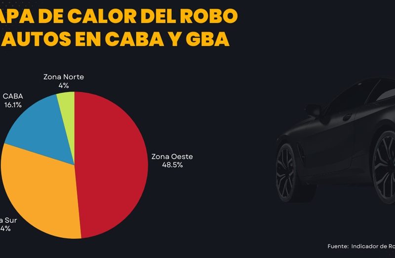 Robos de autos con violencia afectan cada vez más al conurbano