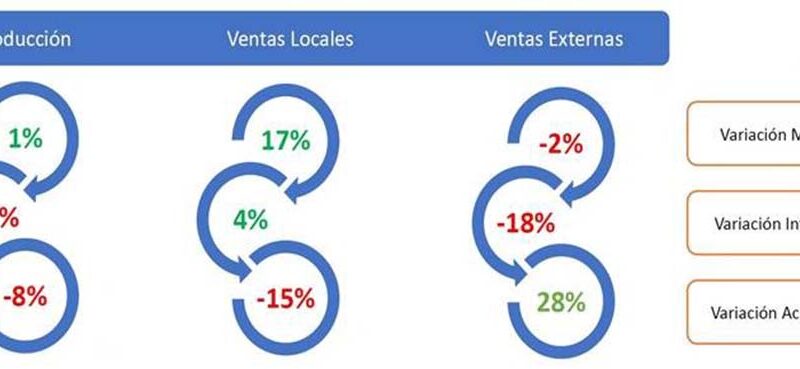 El sector químico y petroquímico mostró leves mejoras en abril, pero persisten caídas interanuales
