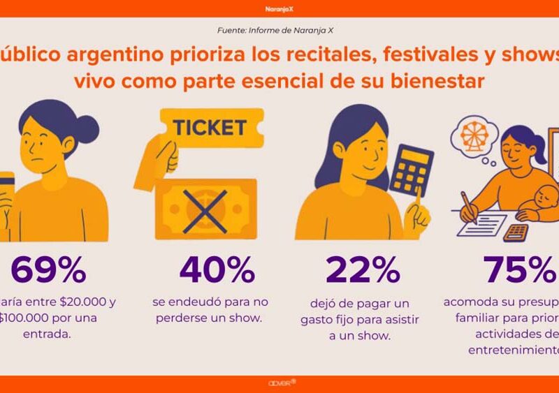 “Disfrutar cuesta, pero vale el esfuerzo”: Naranja X mide el pulso del consumo emocional