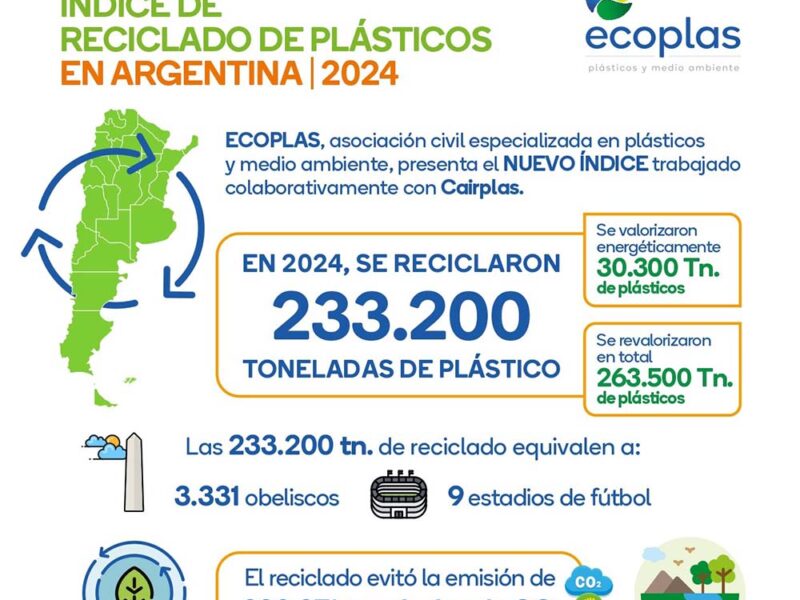 Nuevo índice de Reciclaje de plásticos en Argentina: una oportunidad para reactivar la economía circular
