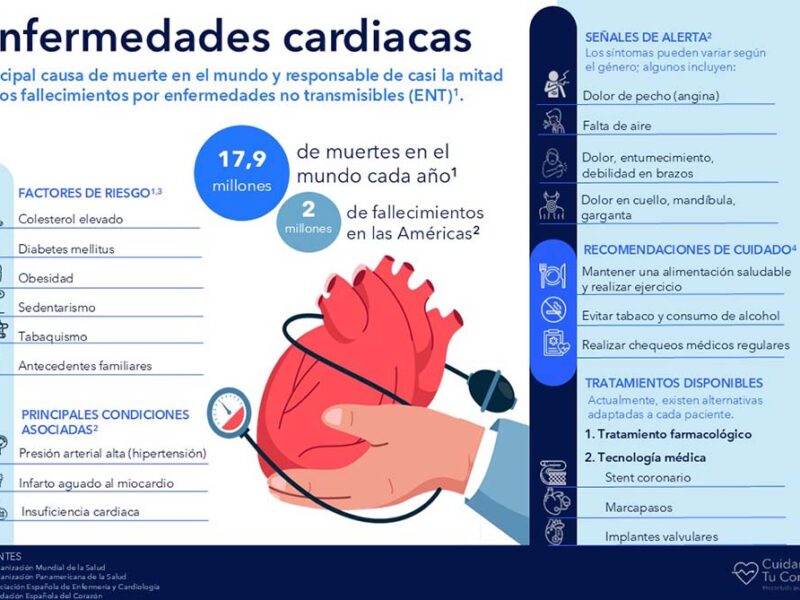 Expertos alertan que la hipertensión es una de las principales amenazas para el corazón en la región