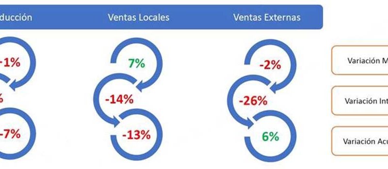 El sector químico y petroquímico cerró julio con indicadores mixtos