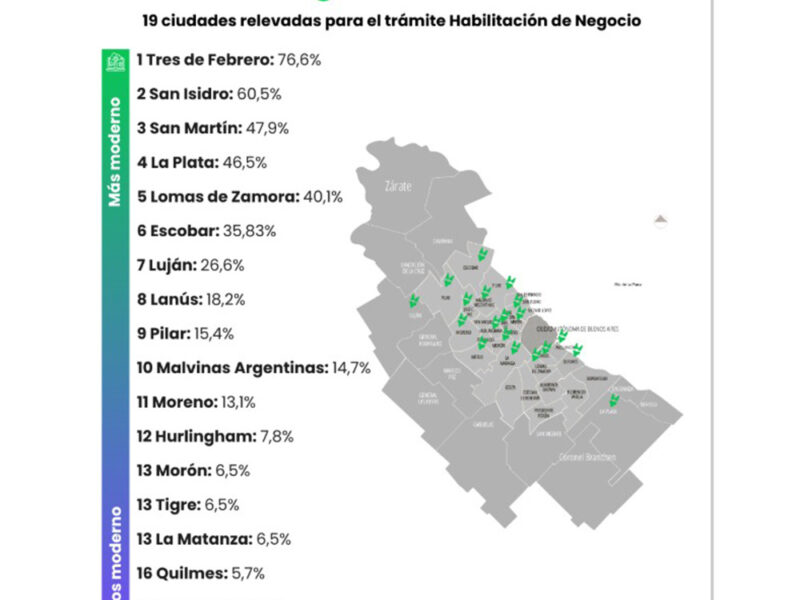 San Isidro se ubicó entre los dos municipios más eficientes para habilitar comercios en AMBA