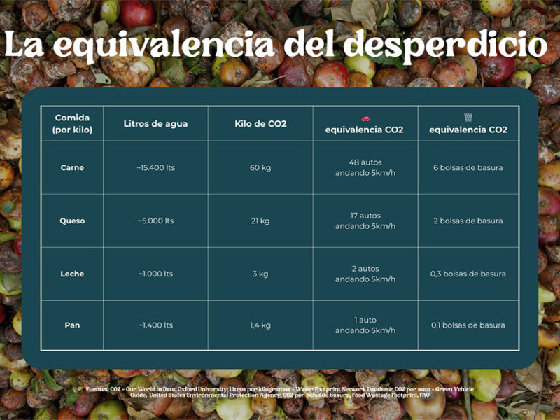 El 16% de la producción mundial de alimentos se desperdicia: Cheaf refuerza su compromiso para reducirlo