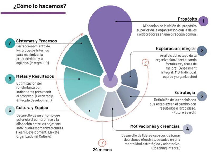 Integralis Consulting lanza IOOS, un sistema basado en datos para transformar la cultura organizacional en 24 meses