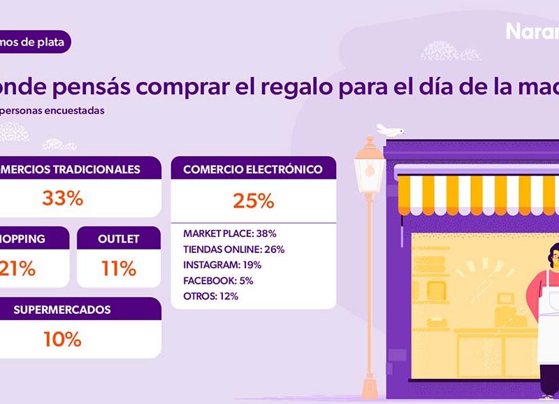 Día de la Madre: tendencias de consumo y promociones para elegir el regalo ideal