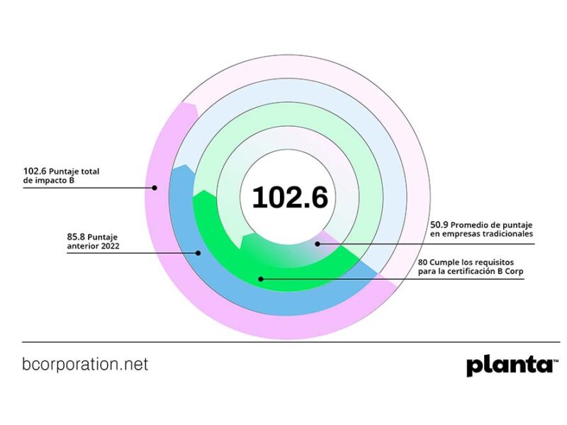 Planta renueva su compromiso como Empresa B certificada y supera su puntaje anterior