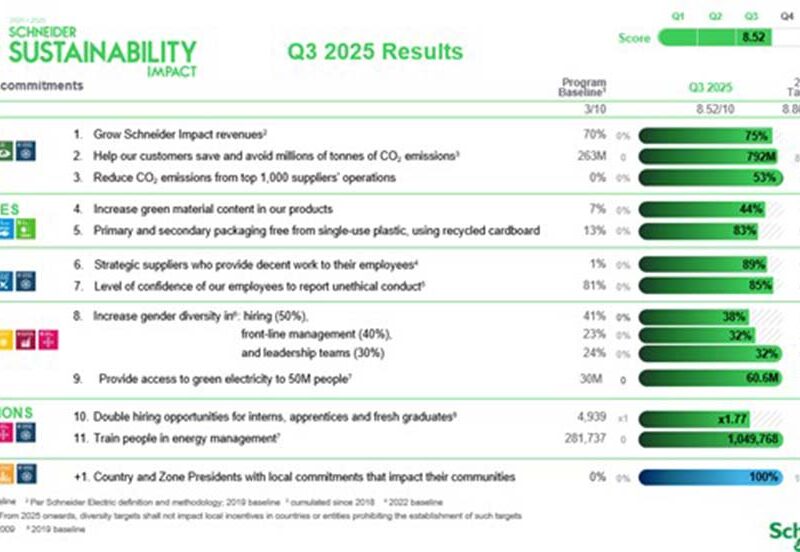 Schneider Electric reafirma su liderazgo en sostenibilidad con sólidos resultados en el tercer trimestre de 2025