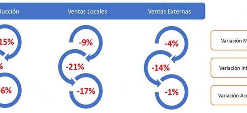 El sector químico y petroquímico cerró noviembre con caídas en producción, ventas locales y exportaciones