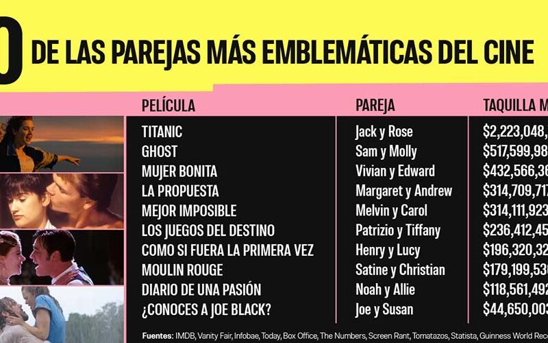 10 de las historias de amor más recordadas de Hollywood