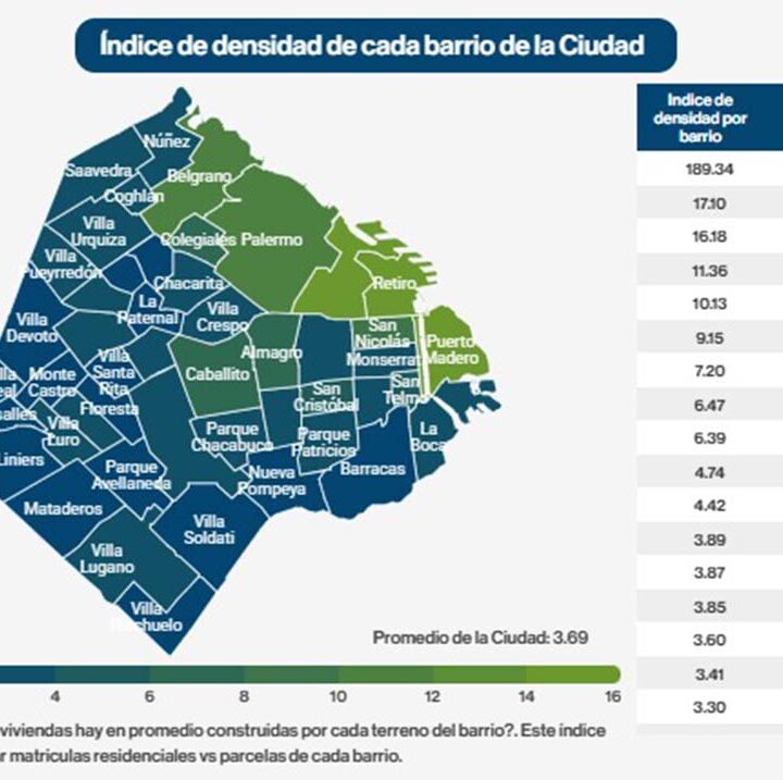 Buenos Aires construyó casi el doble de viviendas que nuevos habitantes: ¿a dónde fue ese stock?