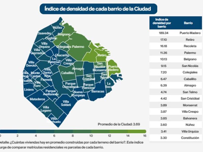 Buenos Aires construyó casi el doble de viviendas que nuevos habitantes: ¿a dónde fue ese stock?