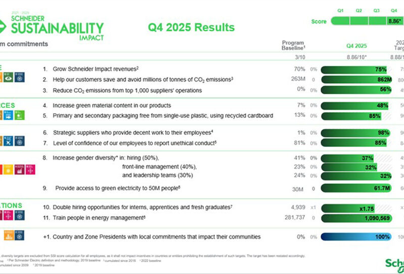 Schneider Electric completa su programa Schneider Sustainability Impact (SSI) 2021–2025 y sienta las bases para la próxima etapa