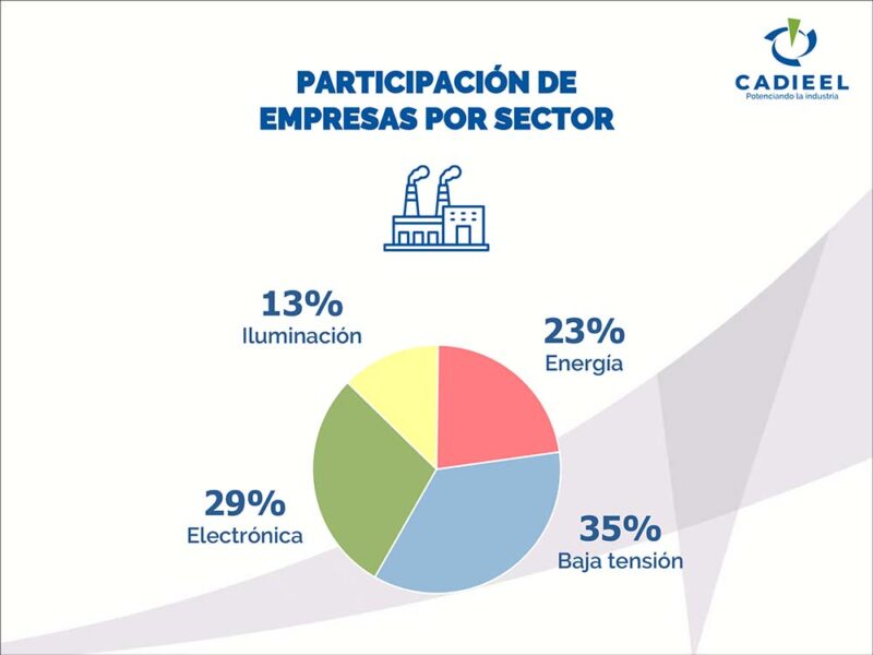 Informe de actividad industrial: caída en la producción y cautela ante las expectativas del segundo trimestre